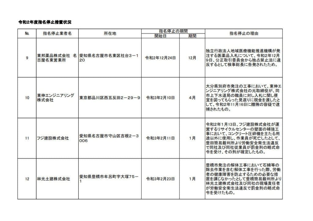 建設業法第28条第1項（第3号該当）違反-フジ建設株式会社