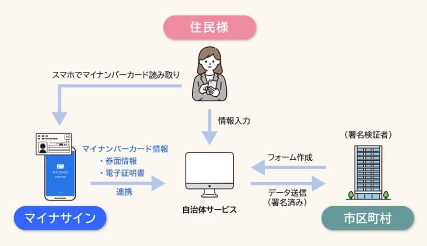 三田市、スマート図書館サービスでマイナサインを活用