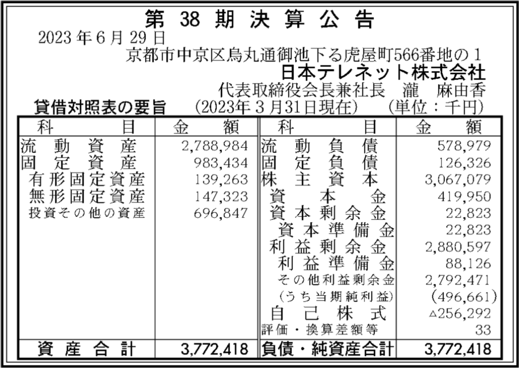 日本テレネット株式会社第38期決算公告、2023年3月期の決算