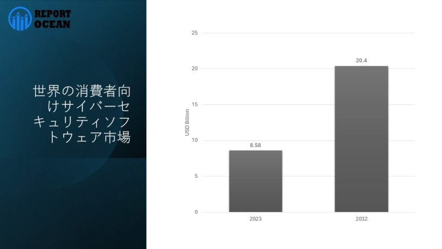 2032年に204億米ドルへ成長：世界の消費者向けサイバーセキュリティ市場分析