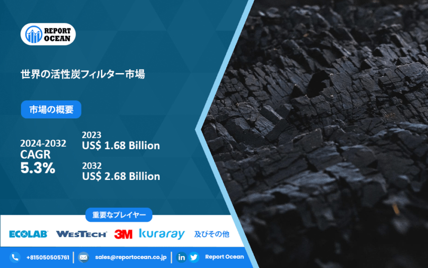 世界の活性炭フィルター市場、2032年までに年平均成長率5.3%で26.8億米ドルに到達
