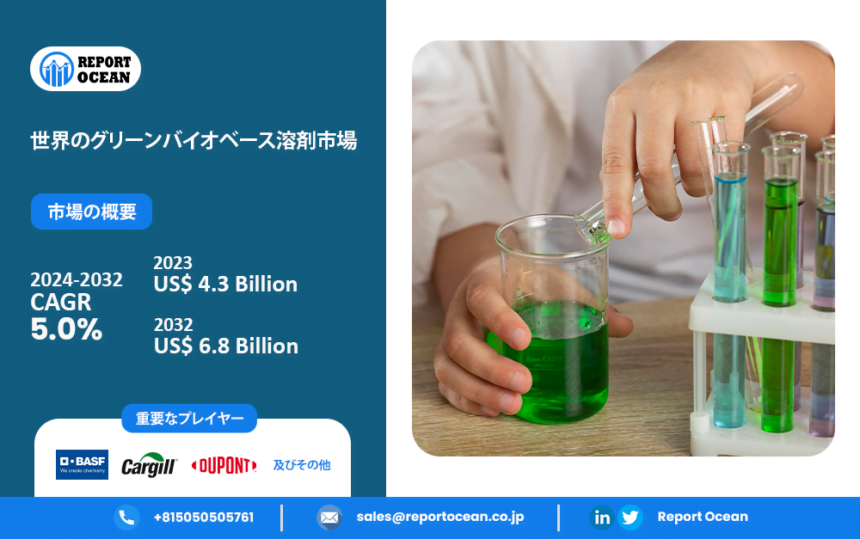 2032年までに、世界のグリーンバイオベース溶剤市場は成長し収益が68億米ドルに達する見込み