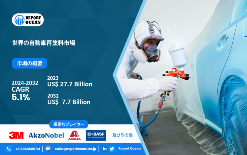 2024年から2032年の予測期間にかけて、世界の自動車再塗料市場は成長し、収益が増加する見込みです
