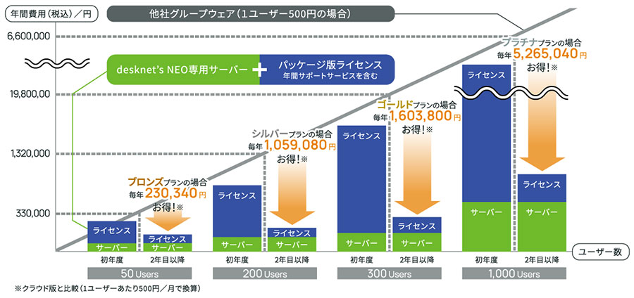 desknet’s NEO専用サーバーは1人あたり月額70円から利用が可能