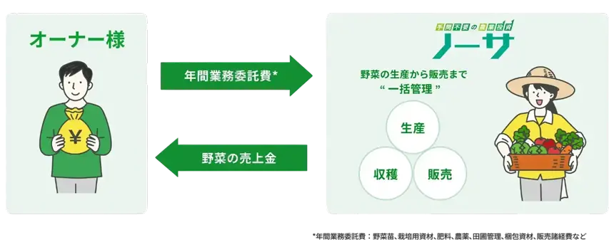 ノーサの仕組み