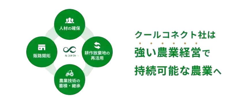 「農の未来をつなぐ」をビジョンに掲げるクールコネクト