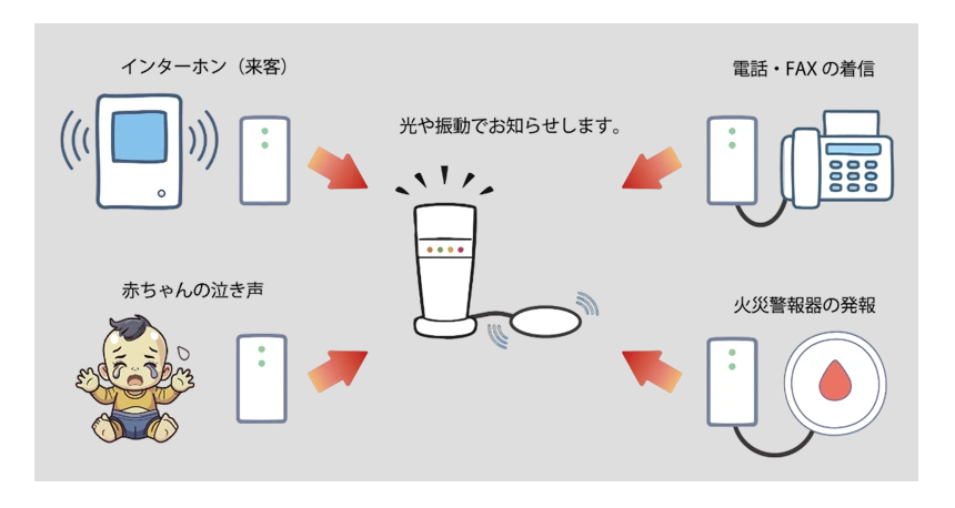 聴覚障害者用屋内信号装置