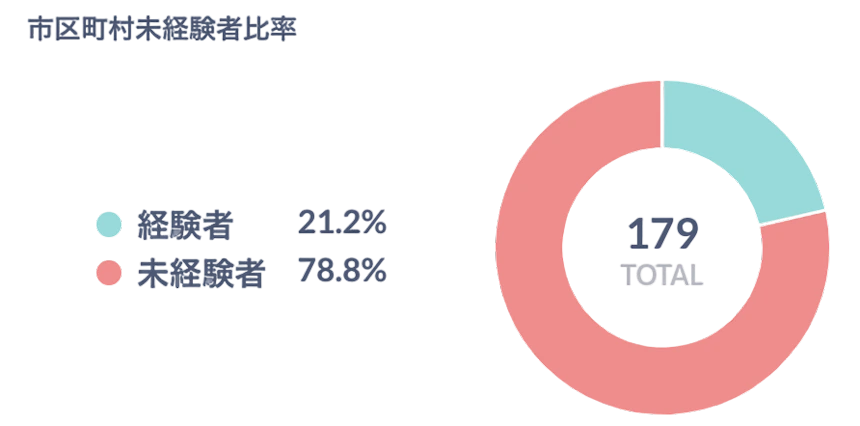 地域の多世代参加を促し、孤独・孤立防止にも貢献