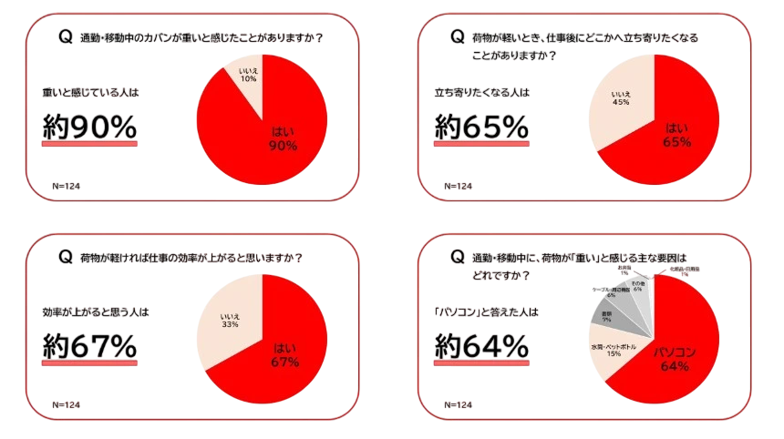 パソコンの重さに関する実態調査