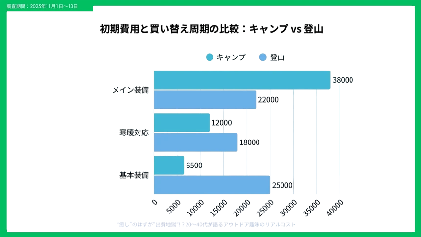初期費用と買い替え周期の比較
