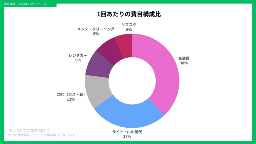 1回あたりの費目構成比