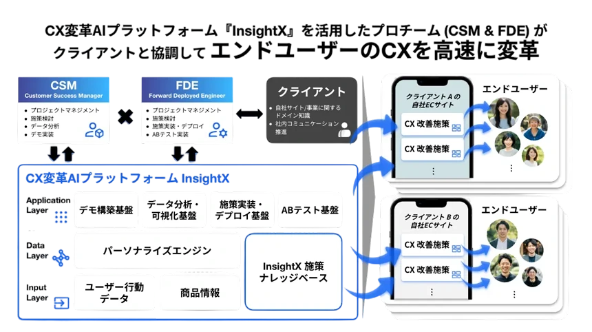 クライアント企業のCX改善プロセスの変革
