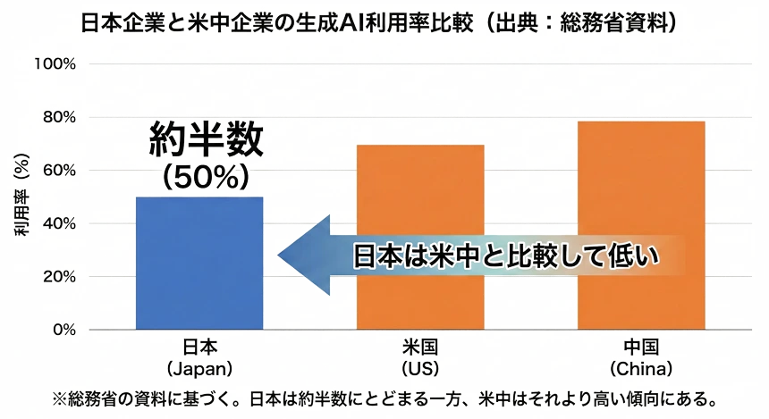 日本企業と米中企業の生成AI利用率比較(出典：総務省資料)