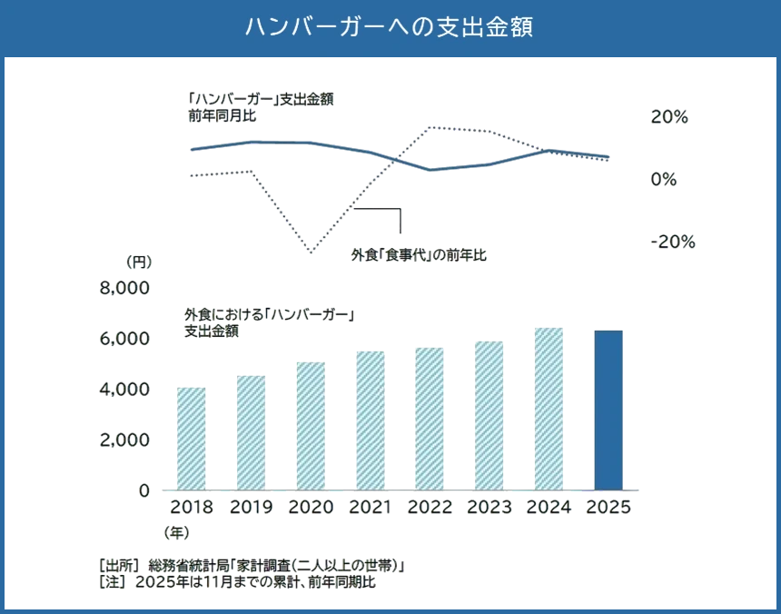 ハンバーガーへの支出金額