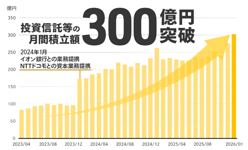 ドコモとの資本業務提携