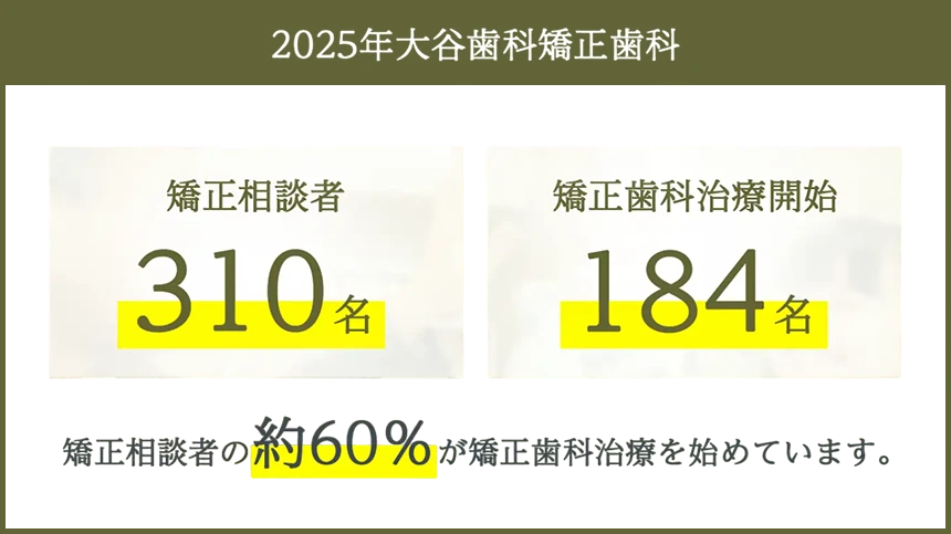 年間300名以上が矯正相談に訪れる