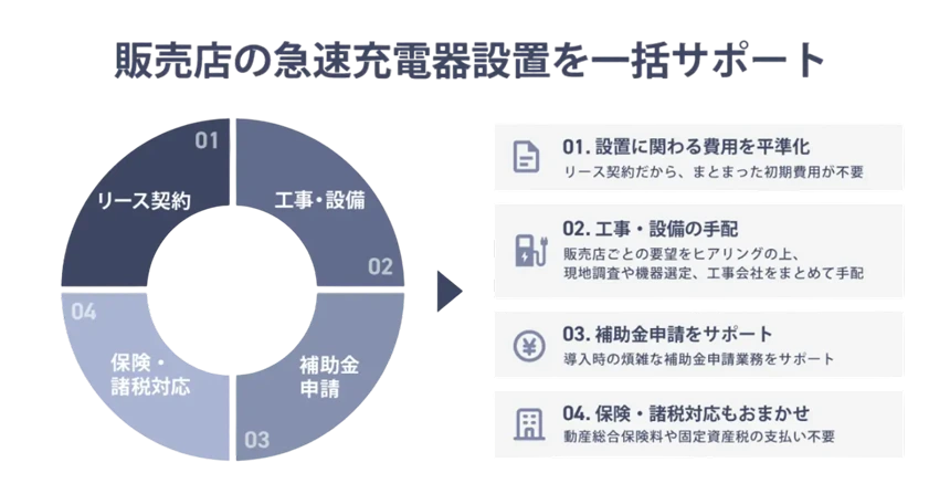 急速充電器リースプラン