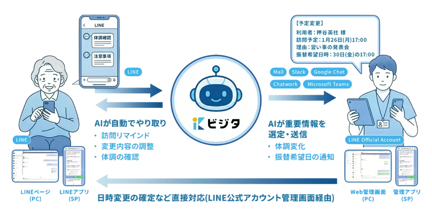 訪問介護の「直前キャンセル」をゼロに！AIが事務連絡を自動化する新サービス『ビジタ』、実証実験で80代の返信率80％を達成