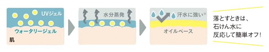 水を弾きやすい