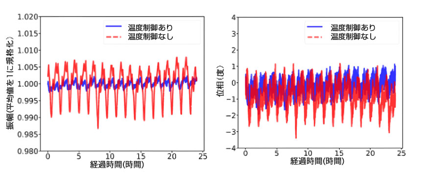 QuEL-1 SEのマイクロ波出力を24時間にわたって測定した結果を示したグラフ