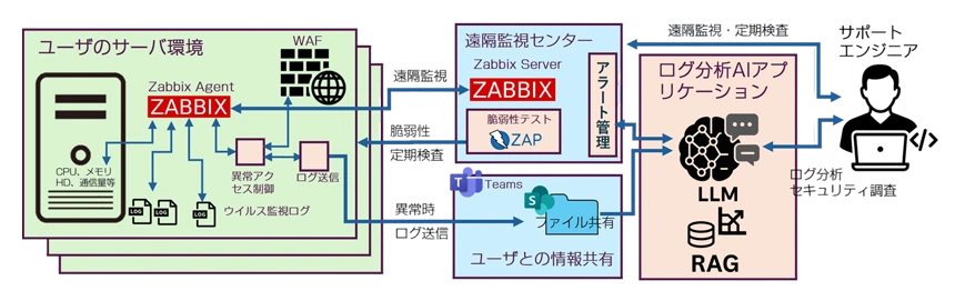 より迅速かつ標準化されたインシデント対応を実現