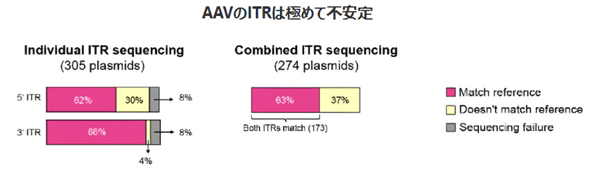AAVベクターに含まれるITR配列の不安定性