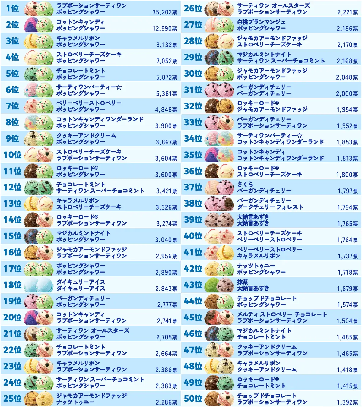 50位までのダブルの組み合わせランキング