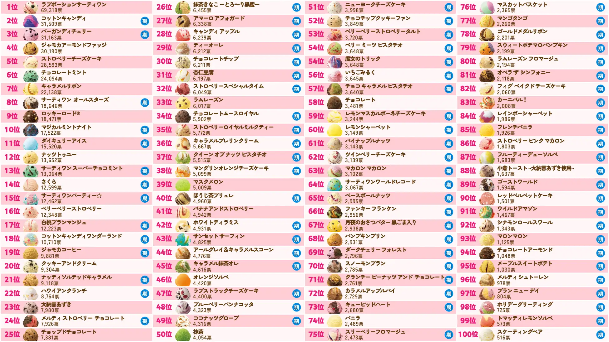 全100種の総合ランキング
