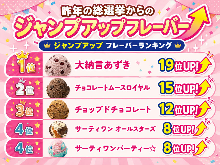 昨年から大きく順位を上げた「ジャンプアップフレーバー」