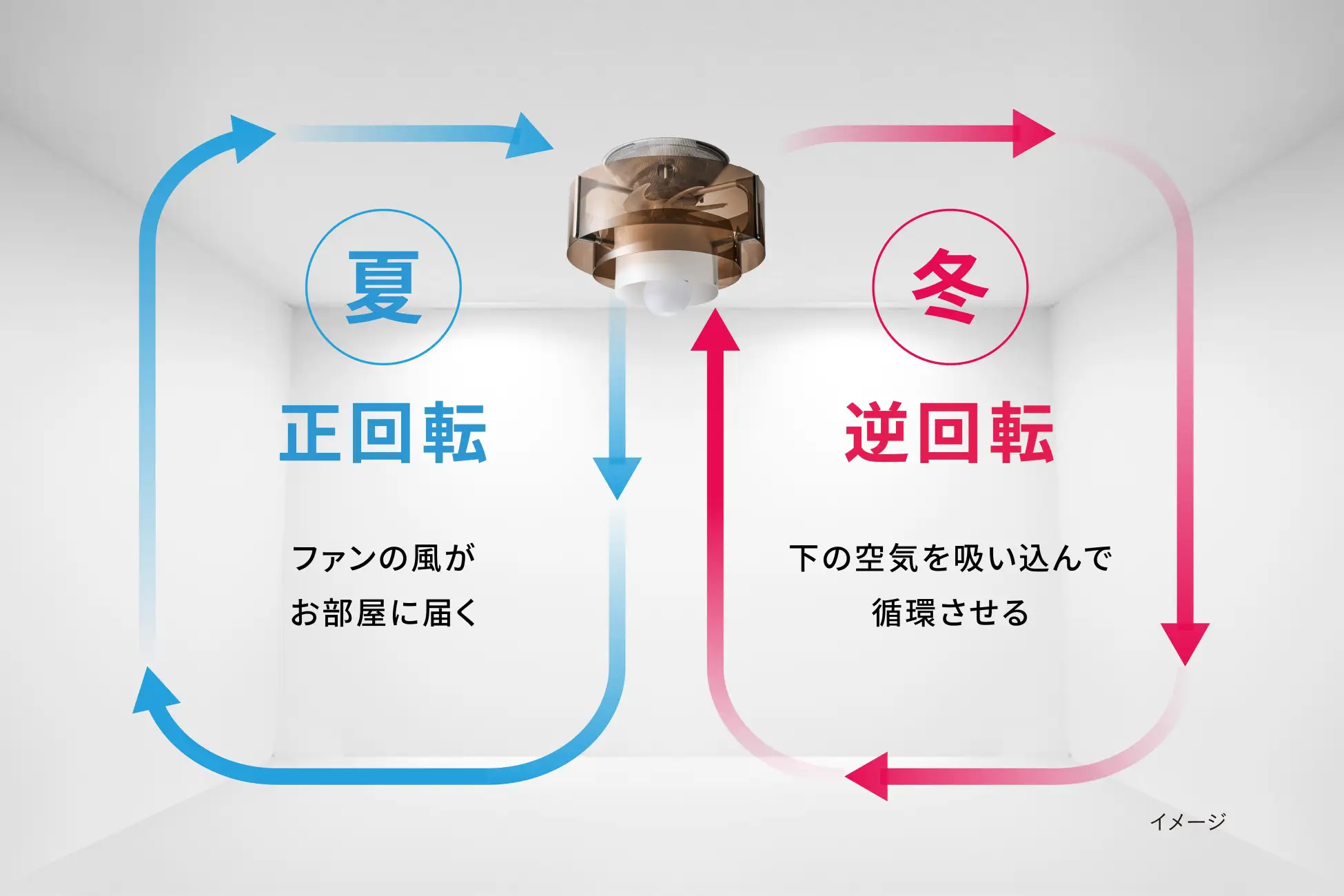 正回転、逆回転でオールシーズン活躍