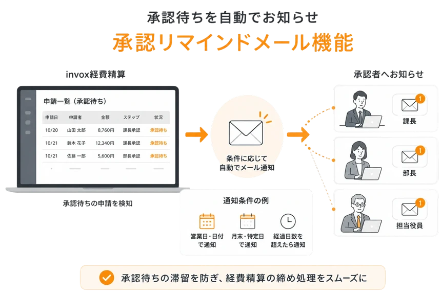 承認リマインドメール機能