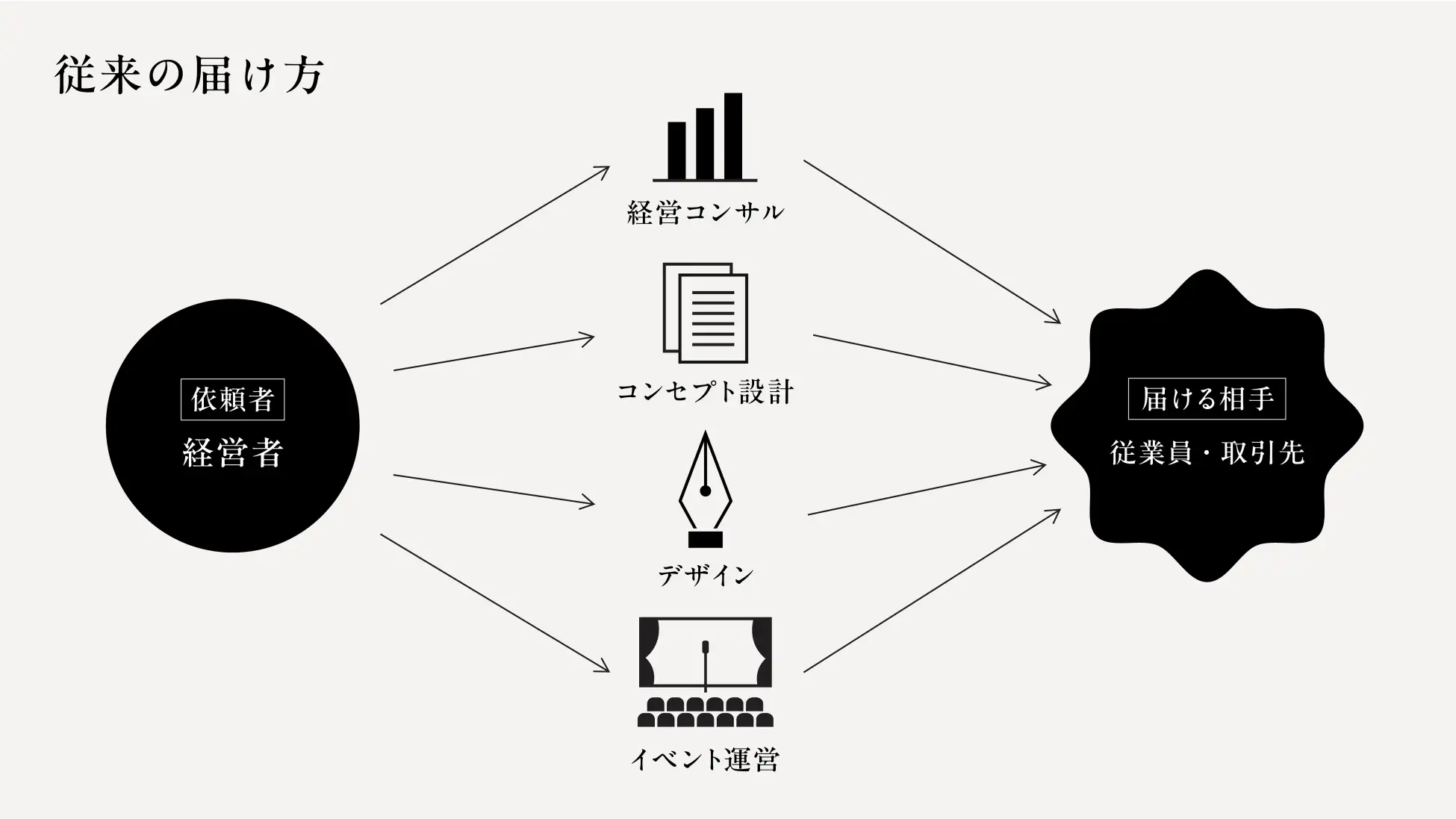 従来の届け方