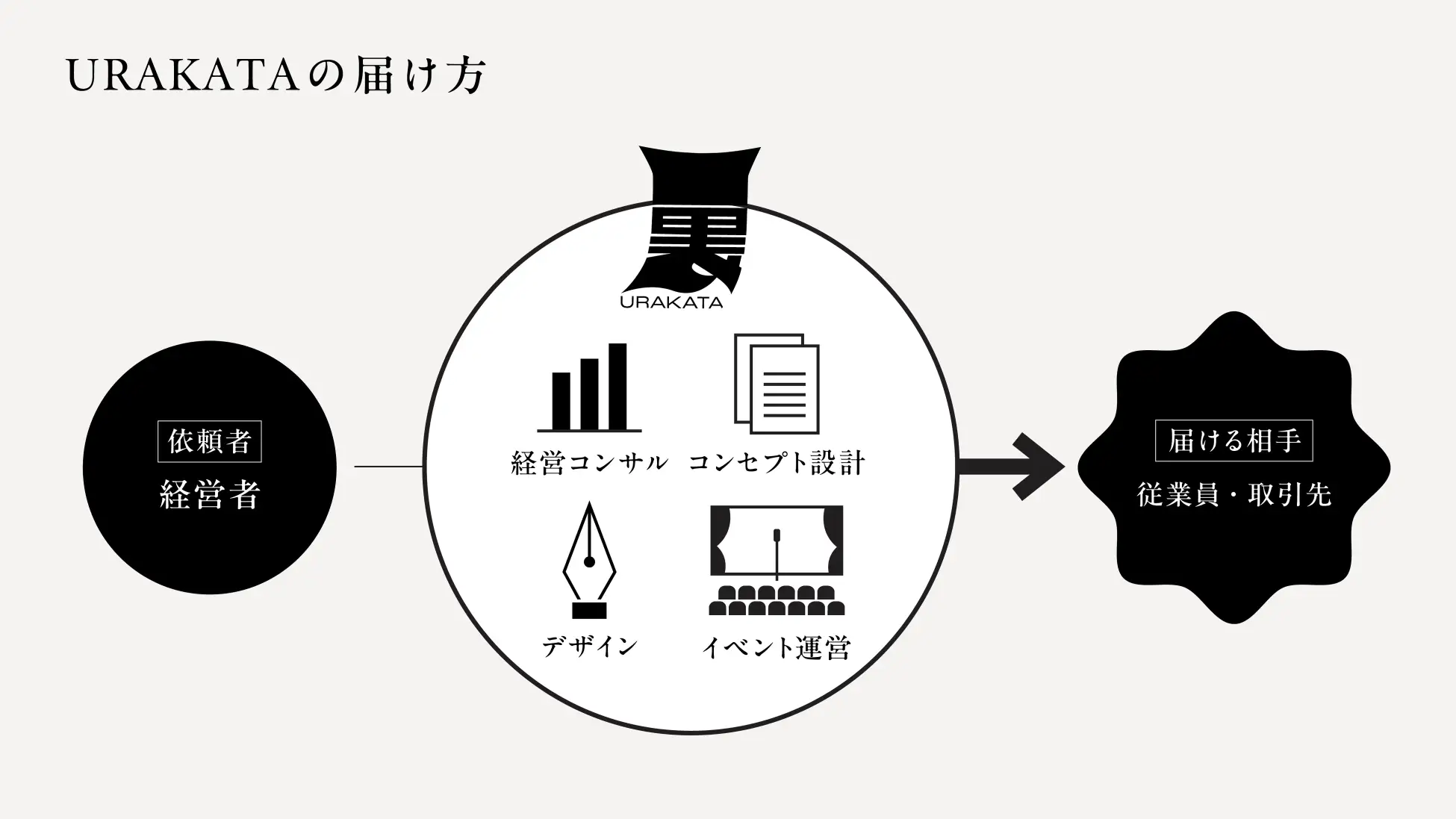 調整やディレクションを一本化