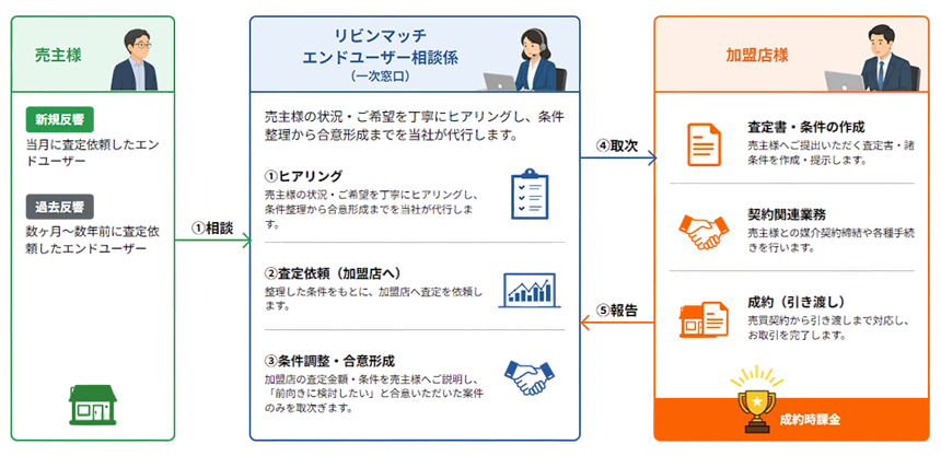 成約見込みの高い案件のみを加盟店様へ取次ぐサービス