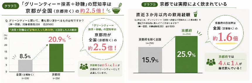 グリーンティーに関するインターネット調査