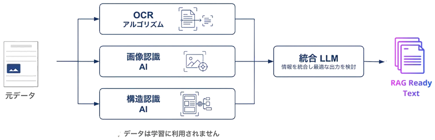 RAG Readyデータ
