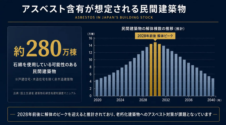 石綿が使用されている可能性のある民間建築物は国内に約280万棟