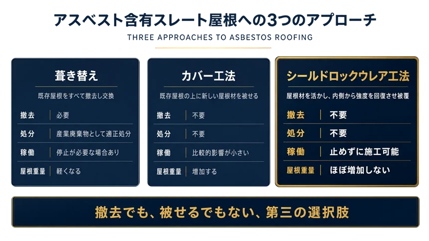 アスベスト含有スレート屋根への3つのアプローチ