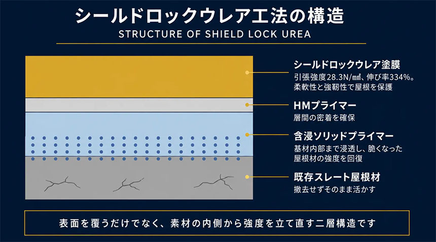 固めた基材を、強く伸びる塗膜で包む