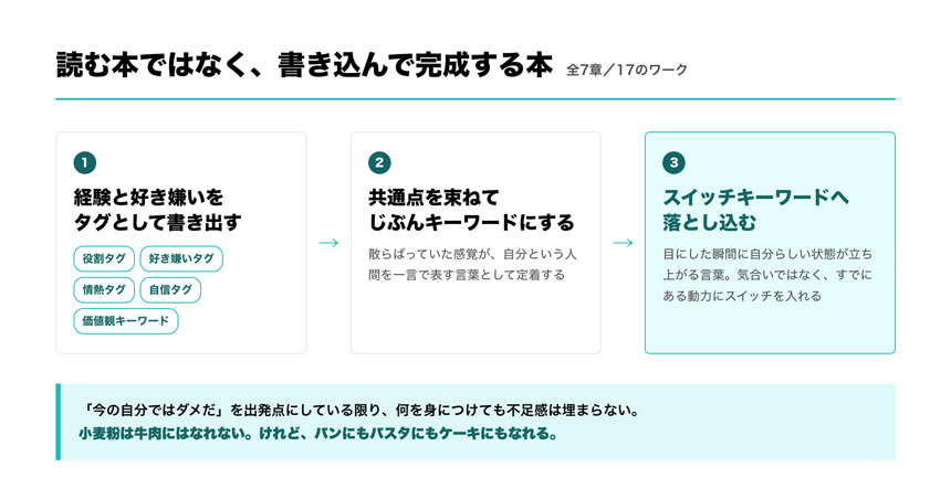 読む本ではなく、書き込んで完成する本