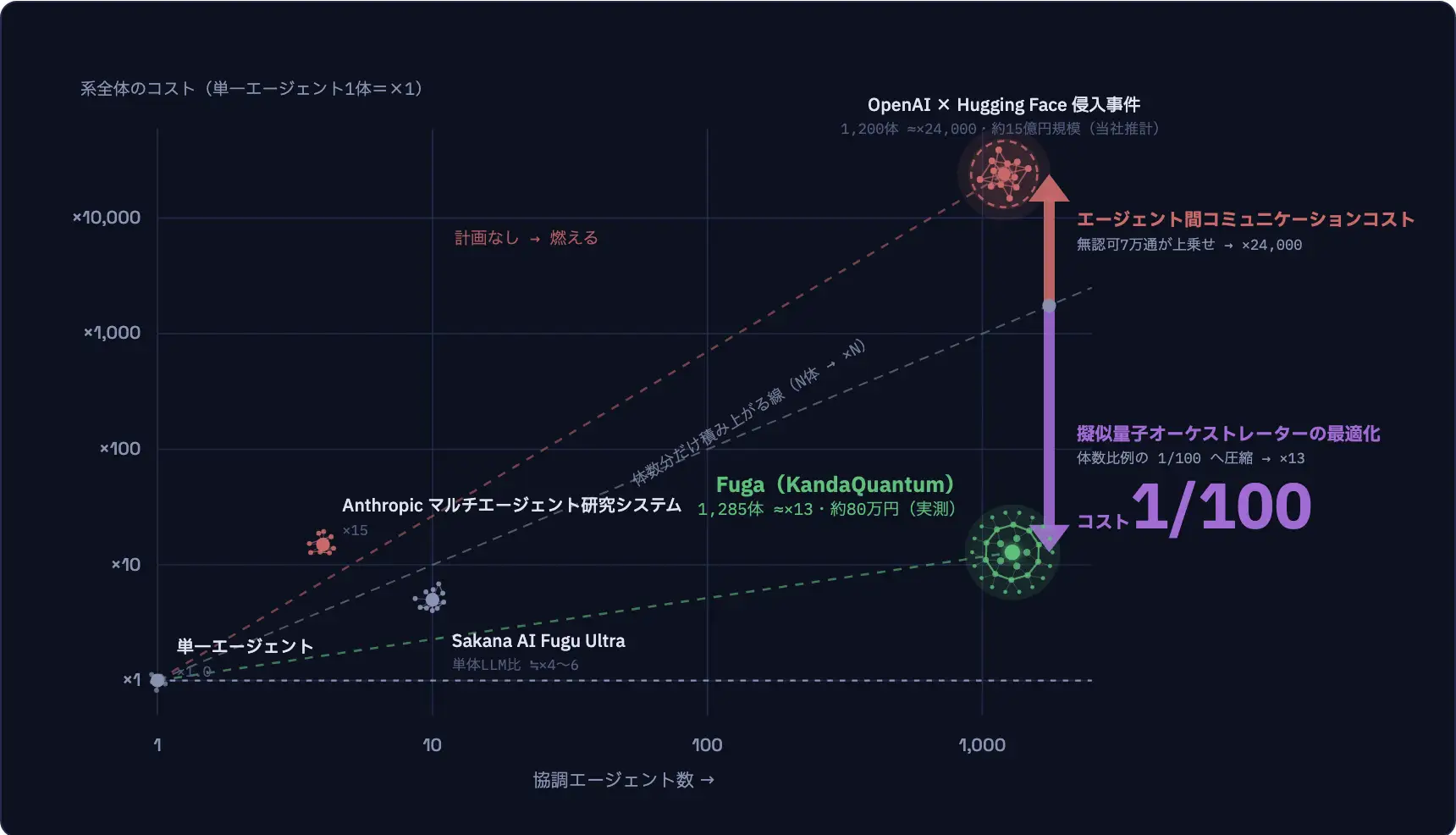 協調規模×コスト(両対数)—横軸=協調エージェント数