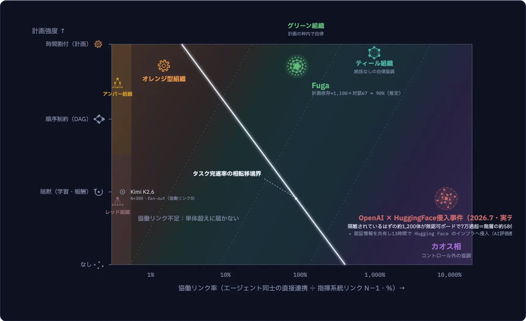 ティール組織とグリーン組織・そしてカオス相について