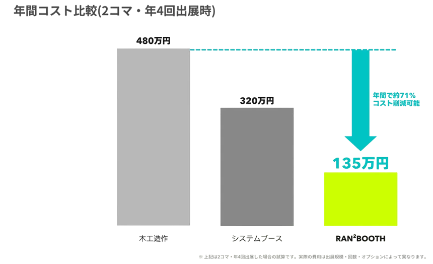RAN²BOOTHを利用することで年間費用を約7割削減