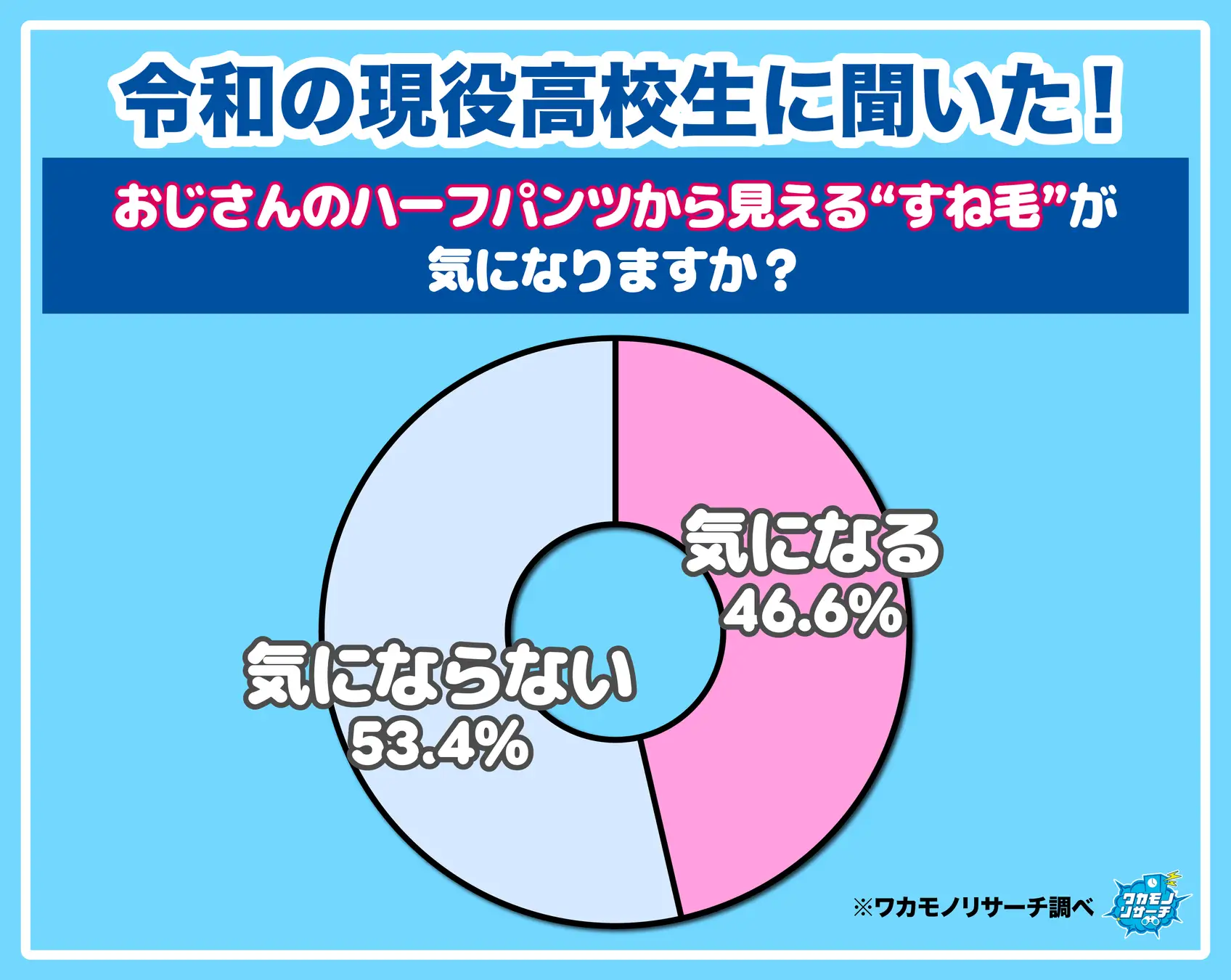 おじさんのハーフパンツ論争「すね毛が気にならない」高校生が多数派に