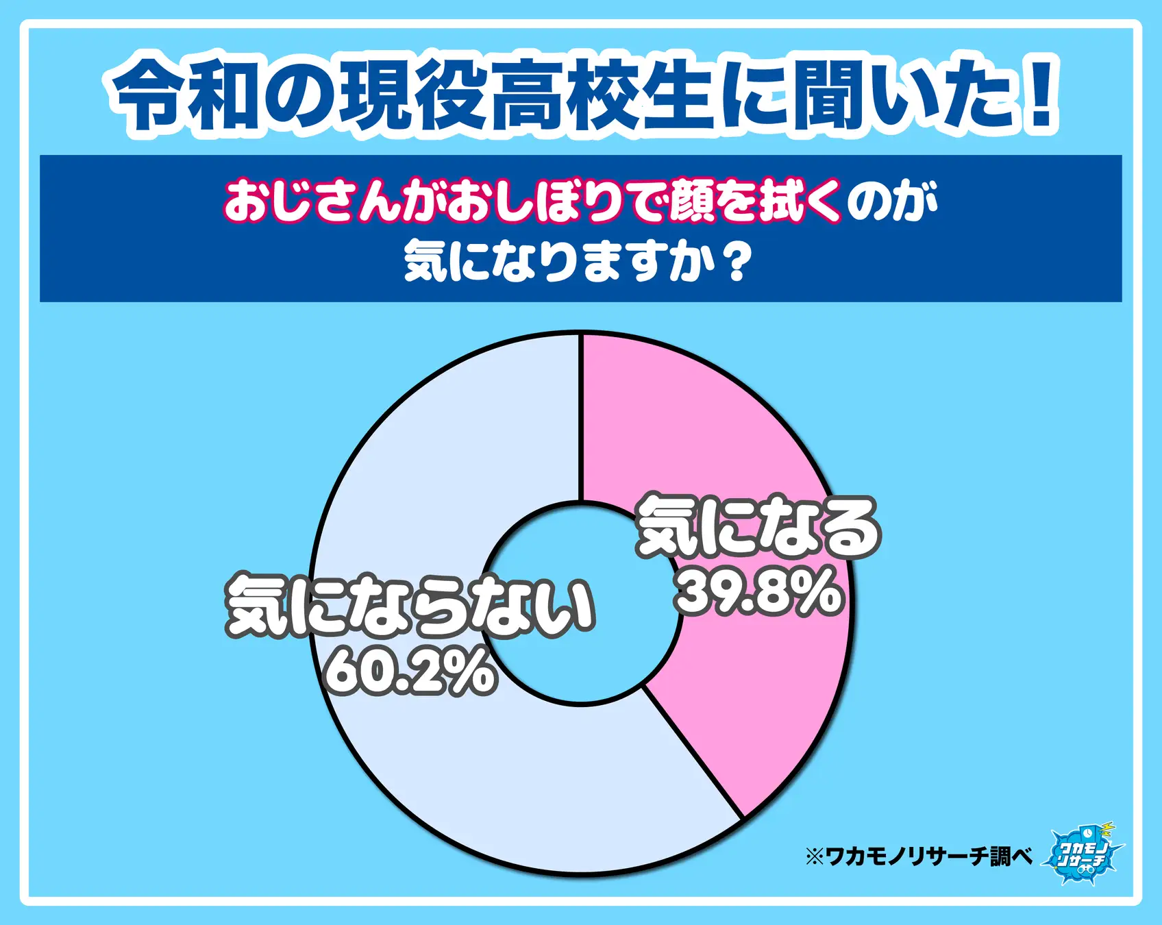 「おじさんがおしぼりで顔を拭く行為」６割以上の高校生が「気にならない」