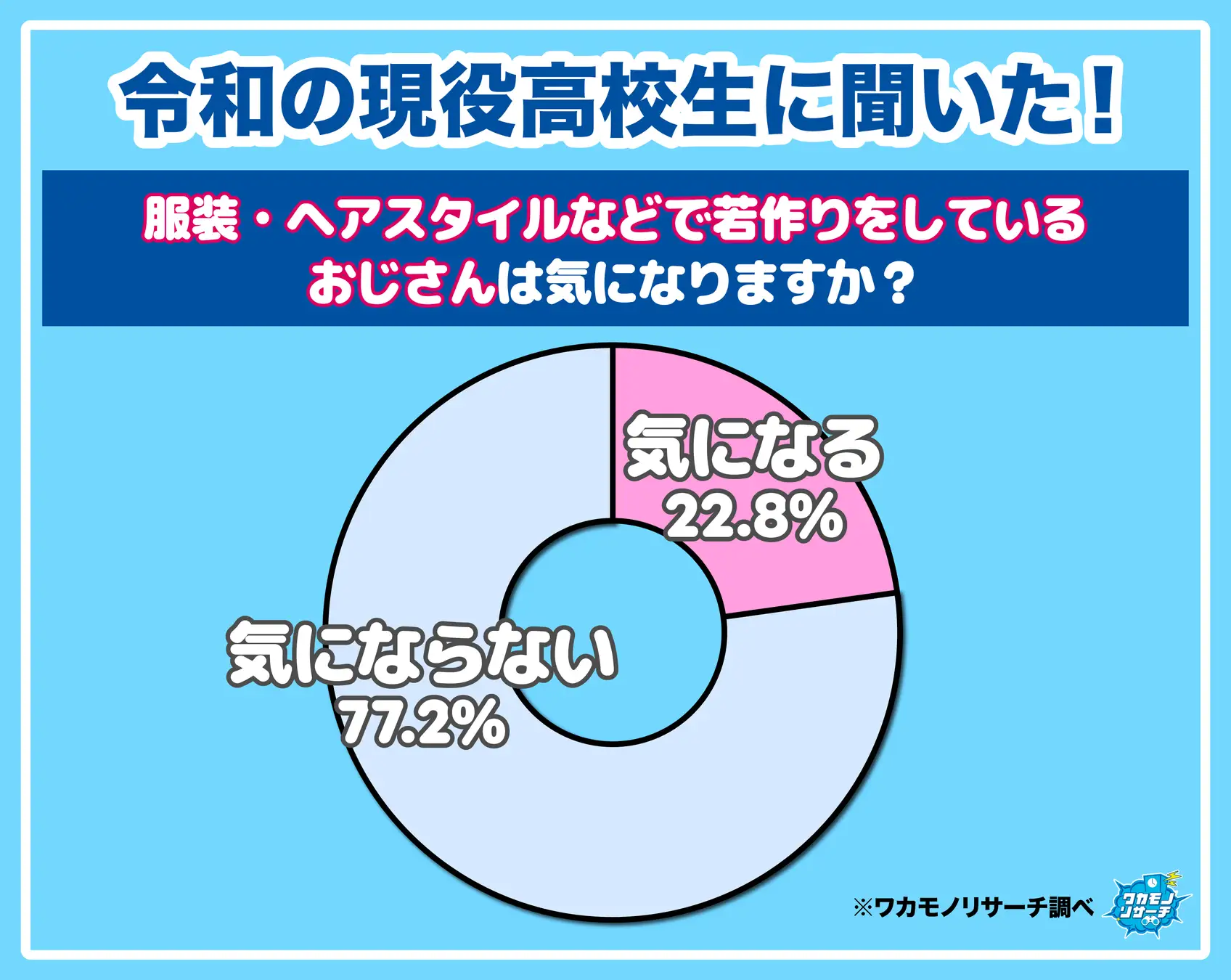 令和の現役高校生「おじさんの若作り」８割が肯定派という結果に