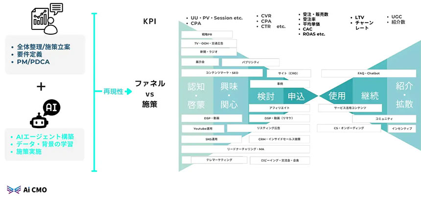 Ai CMO株式会社