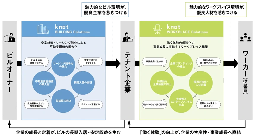 ノットコーポレーション、ビルオーナー・経営者向け専門サービスサイトを公開|「オフィスビル再生」と「ワークプレイス構築」で経営課題を支援