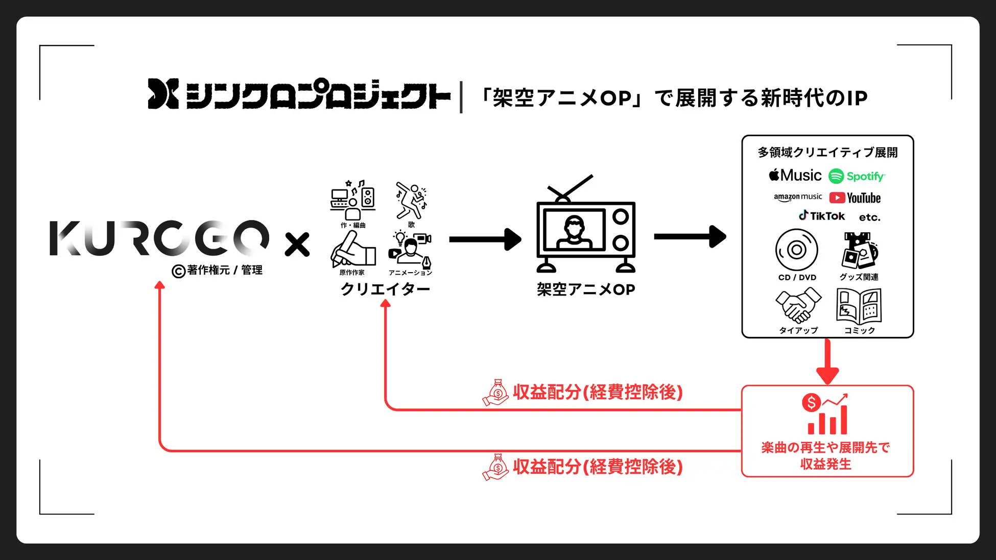 シンクロプロジェクトのシステム(※収益配分については各条件・契約内容によって異なります。)