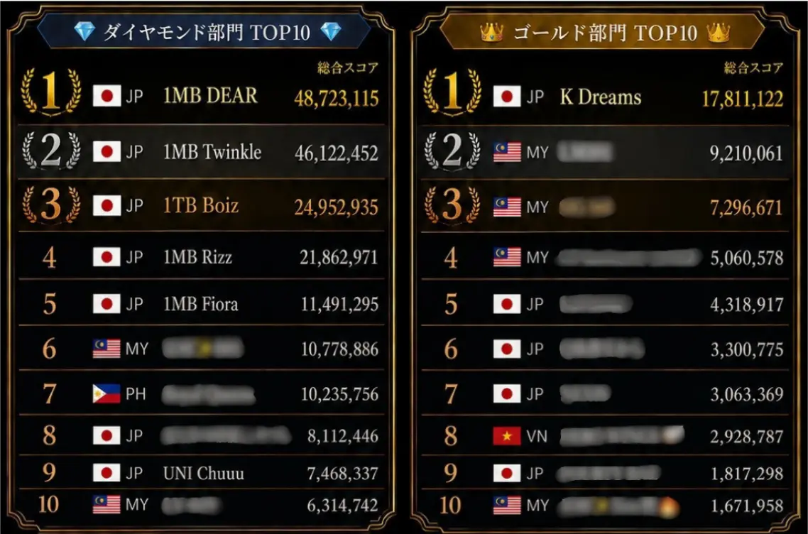 1位から5位までを独占